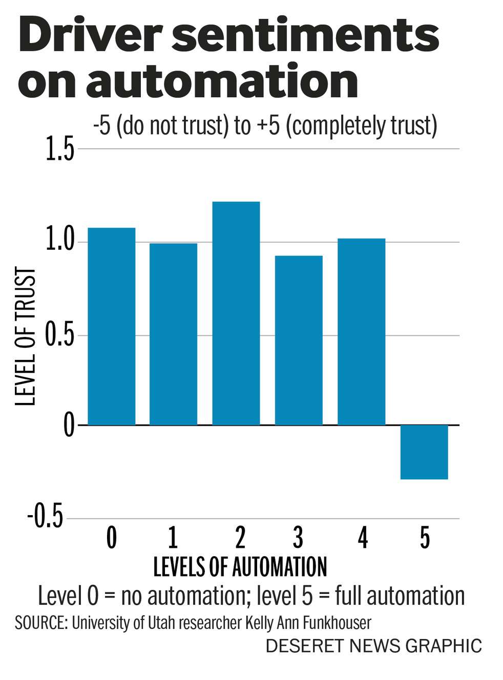 Tricky AutoTech
Driver sentiments on automation (Photo: Joseph Tolman)