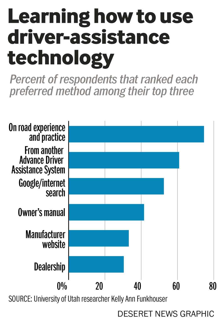 Tricky AutoTech
Participants preferred method for learning how to use driver-assistance technology (Photo: Joseph Tolman)