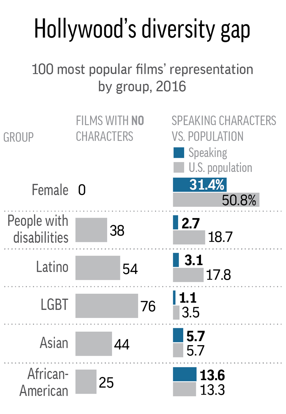 APNewsBreak: Study says films exclude women, Hispanics