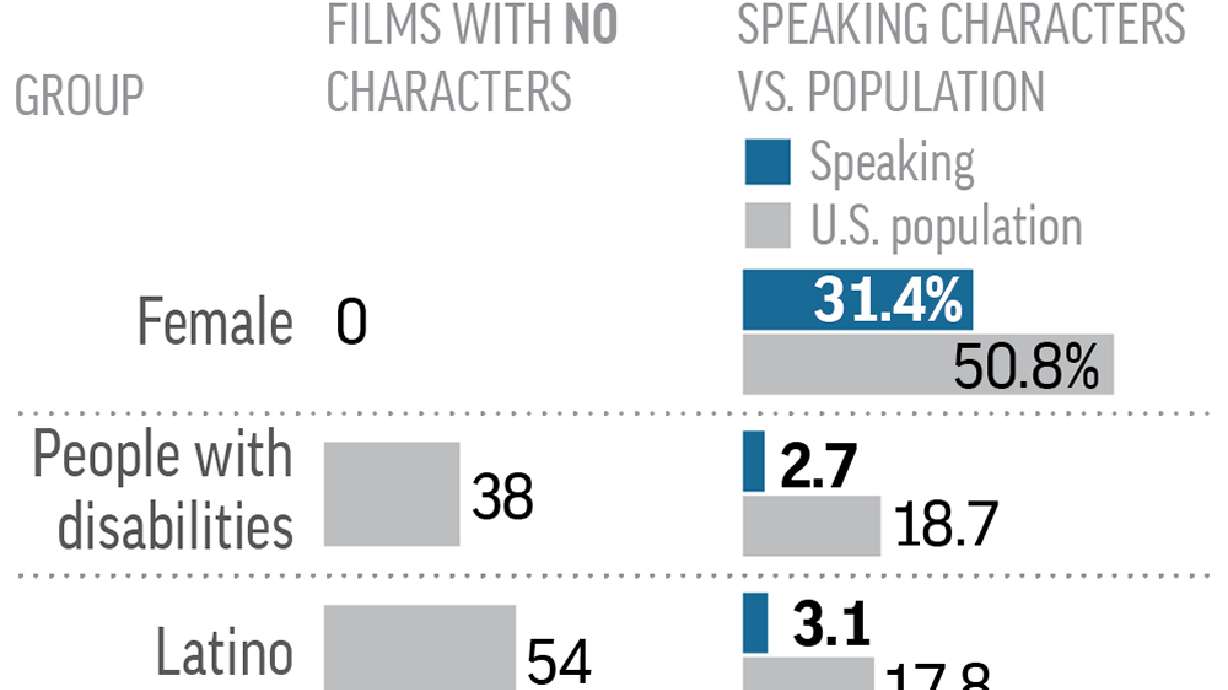 APNewsBreak: Study says films exclude women, Hispanics