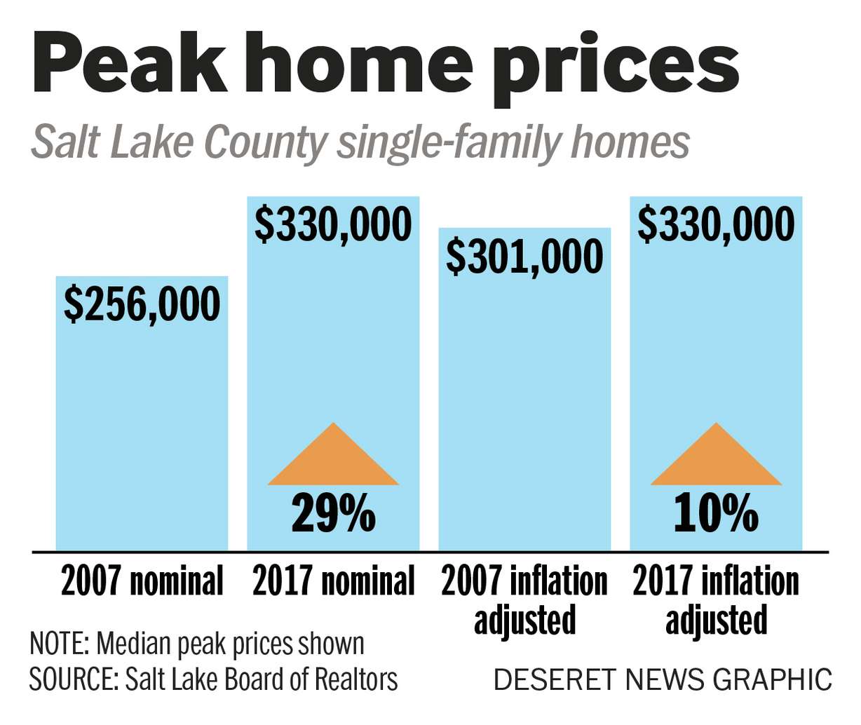 Peak home prices (Photo: Joseph Tolman)