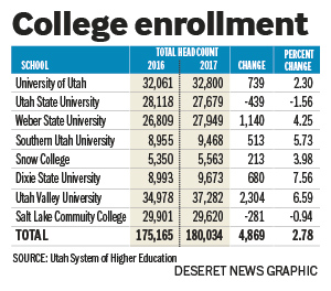 UVU still biggest public Utah university with 37,000 students