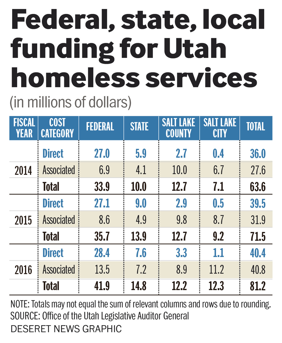 Audit: Utah's spending on homelessness exceeded $80M in 2016