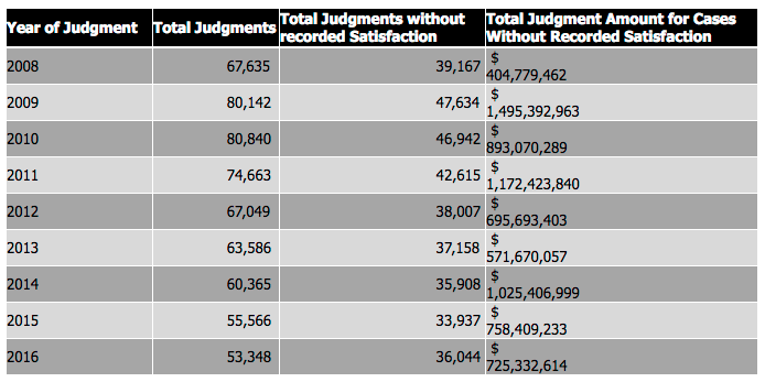 The data above is for January 1, 2008, through December 31, 2016. It includes all District Court judgments except for Tax Judgments, which we interpreted as not considered a civil judgment between private parties. Those can be included if necessary. The numbers are totals for each year. Some cases would have been resolved, new judgments entered, and other judgments carried over from year to year. (Data courtesy of Utah State Courts)