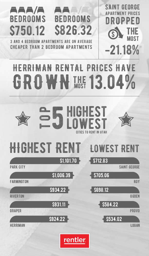 Utah rental trends for 2017