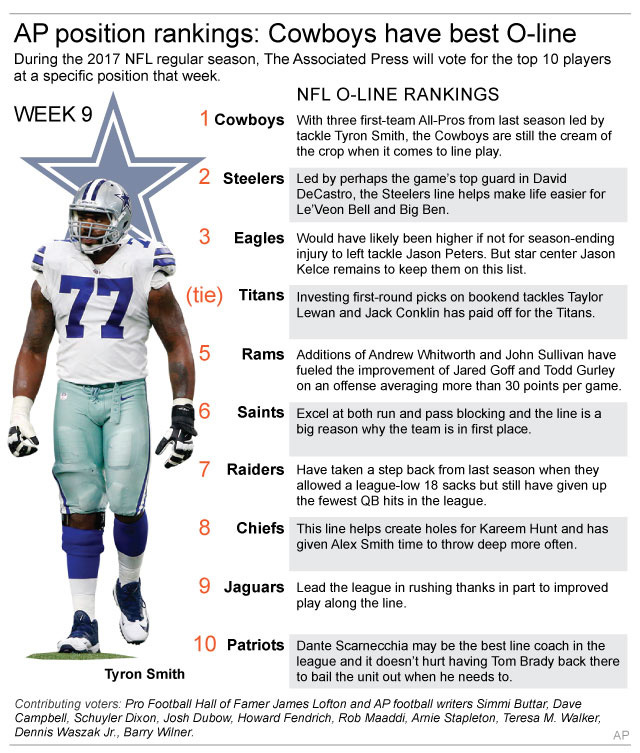 Cowboys picked as top offensive line by AP, Steelers 2nd