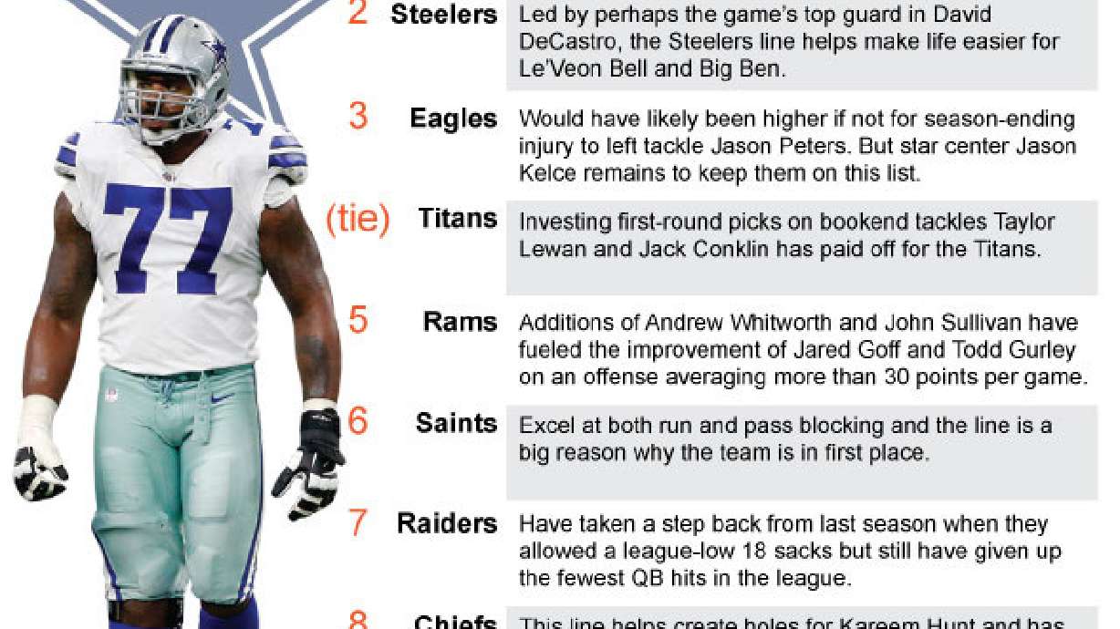 Cowboys picked as top offensive line by AP, Steelers 2nd