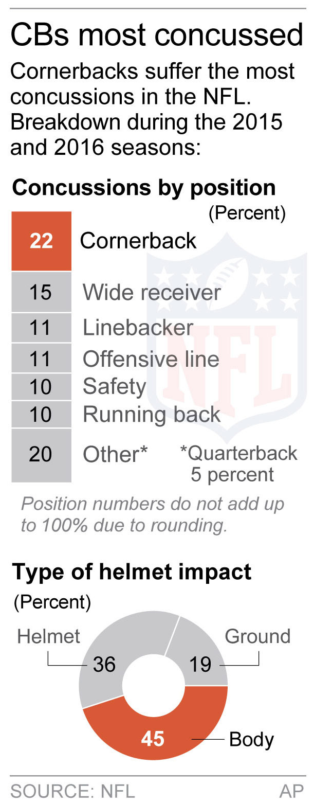APNewsBreak: Most reported concussions occur on pass plays