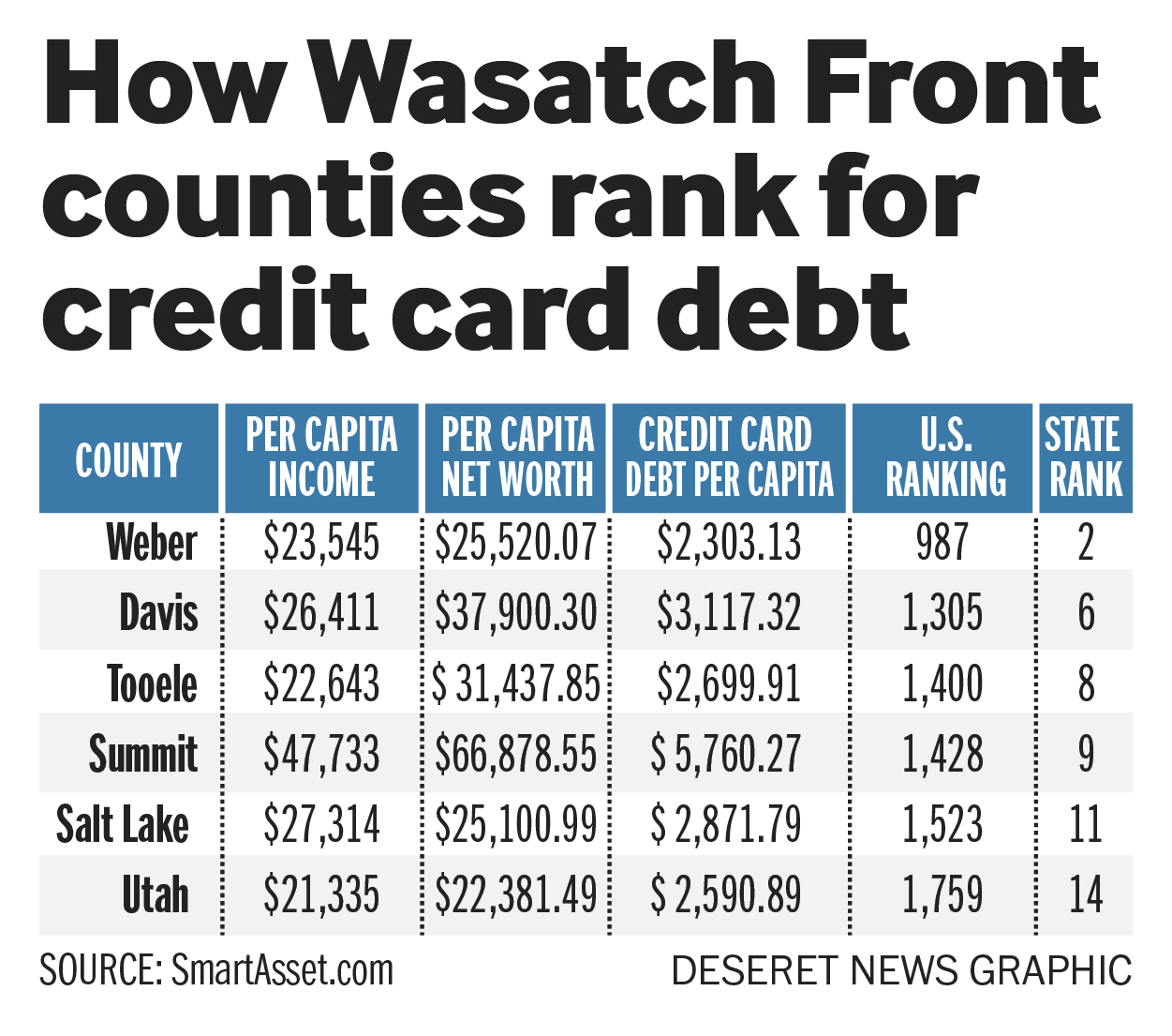 Average Utahn's credit card debt could take 17 years to pay off