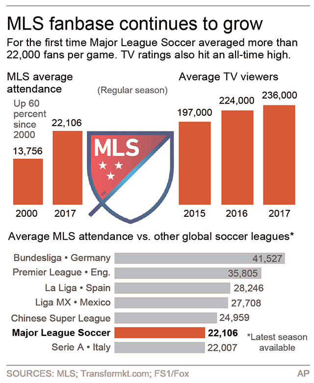 MLS attendance up, TV ratings lag as US mulls future