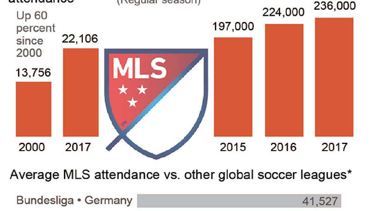 MLS attendance up, TV ratings lag as US mulls future