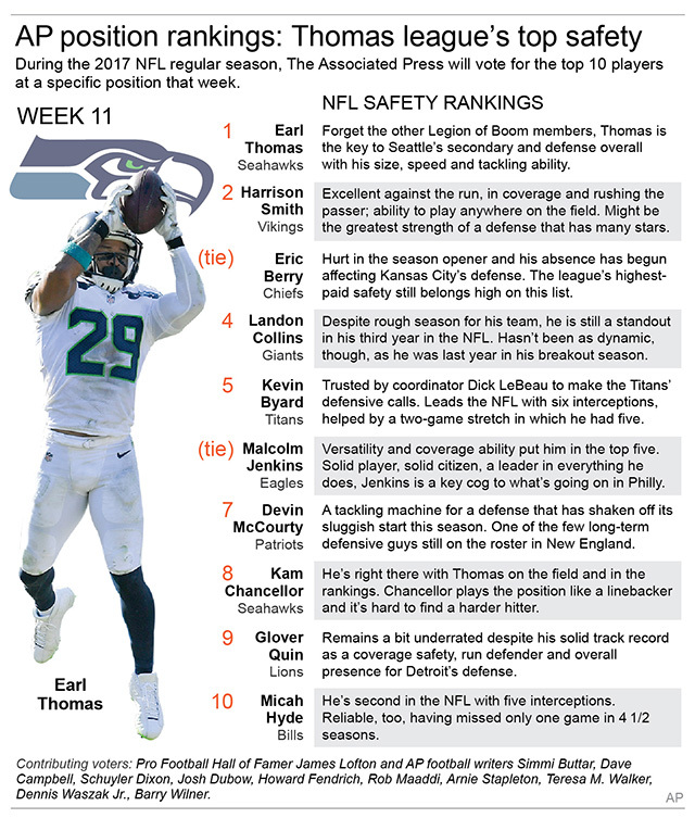 Seattle's Earl Thomas voted top safety in AP rankings