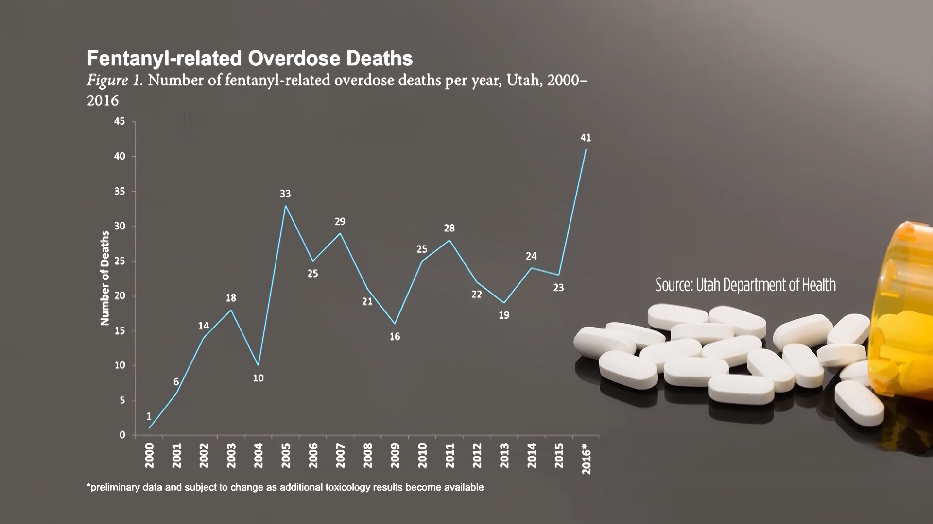 Fentanyl-related deaths in Utah up nearly 80 percent, report says