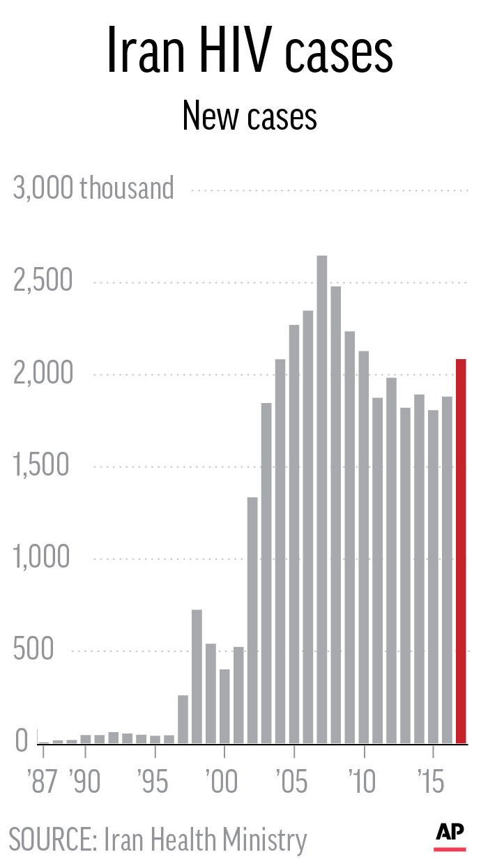 Iran challenges taboos as HIV infections from sex rise