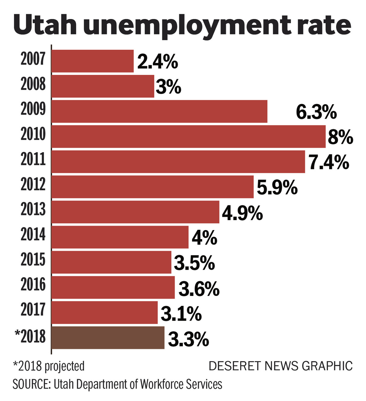 Utah Department of Workforce Services (Photo: Aaron Thorup, Utah Department of Workforce Services)
