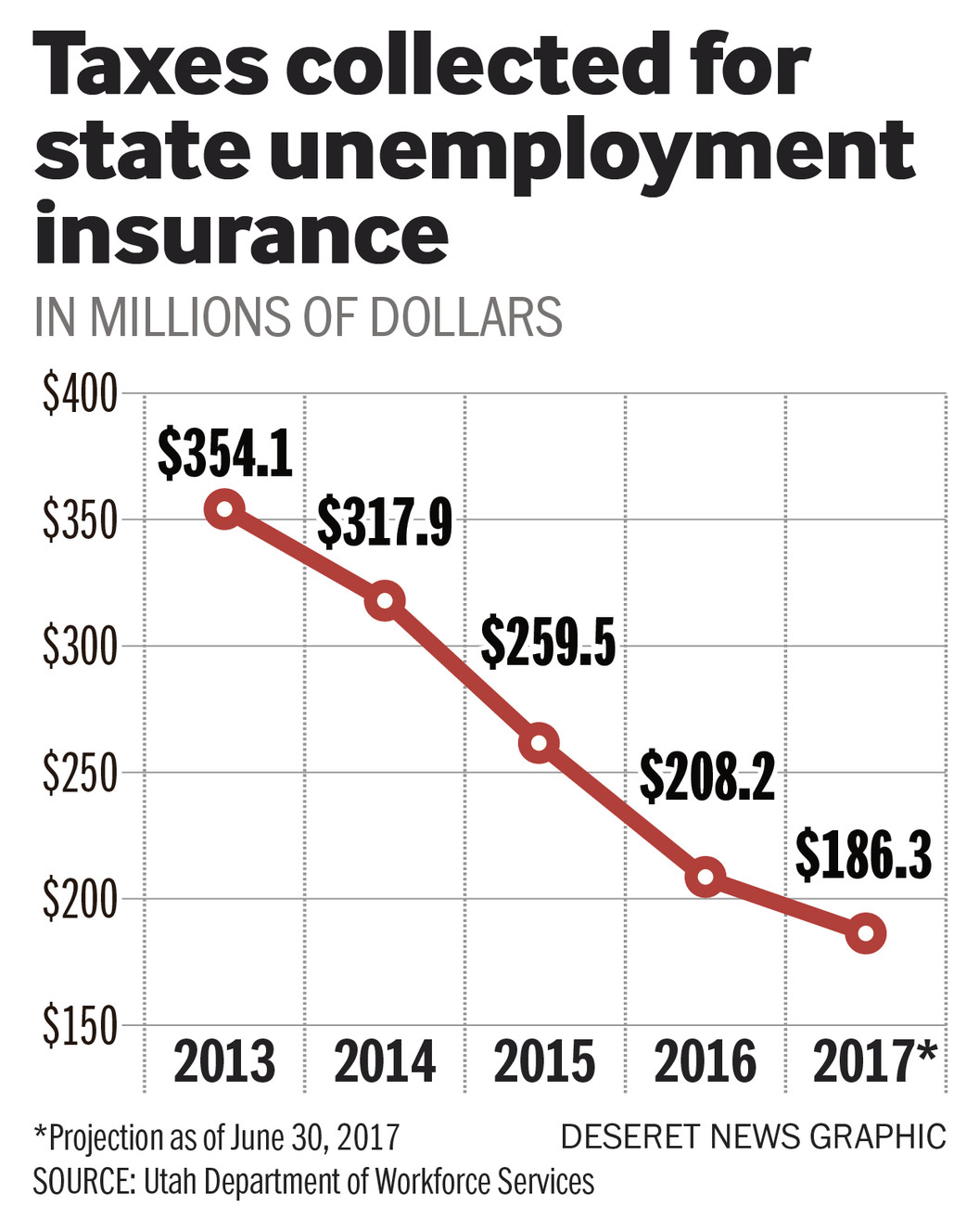 Utah Department of Workforce Services (Photo: Aaron Thorup, Utah Department of Workforce Services)