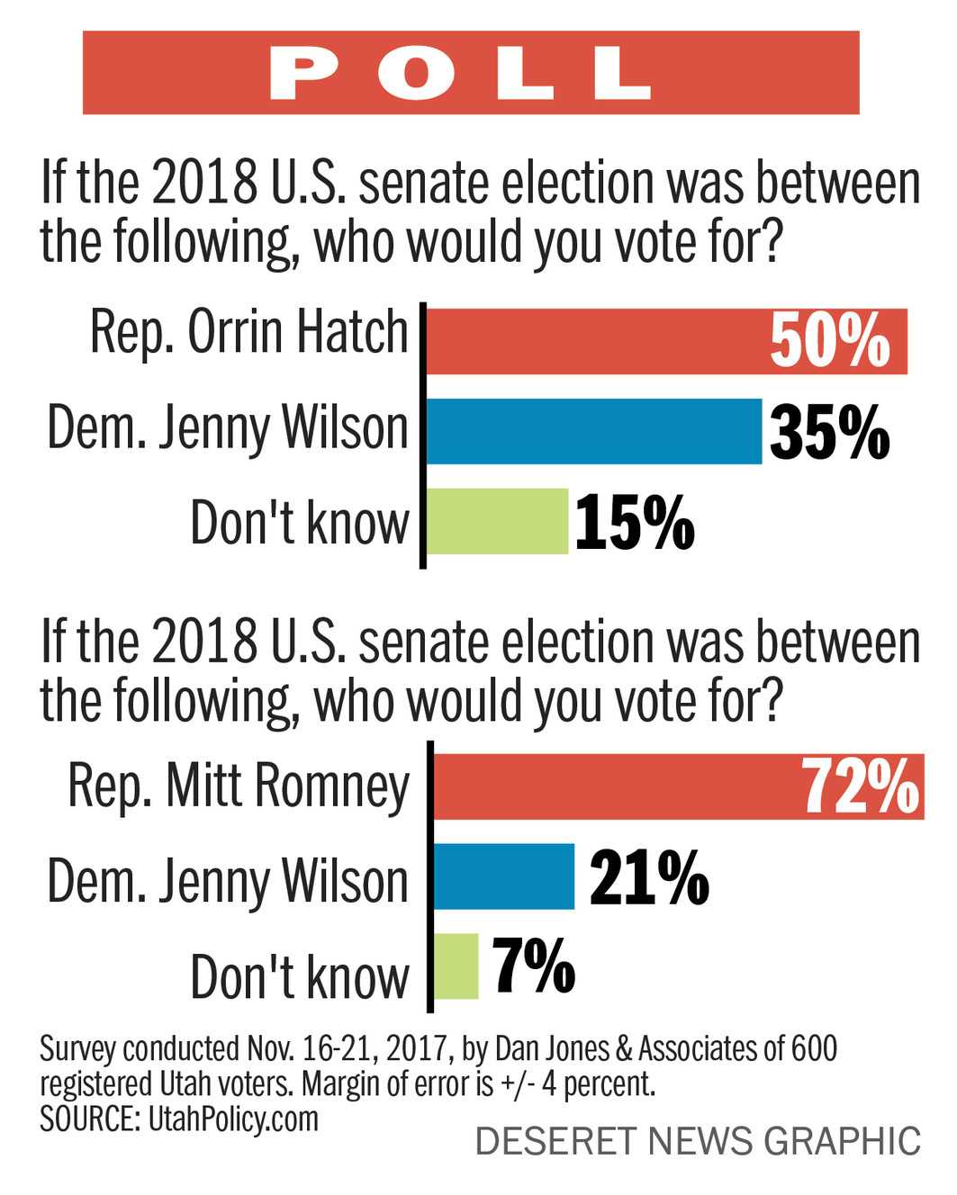 Utah voters would elect Republicans Mitt Romney or Sen. Orrin Hatch over Democrat Jenny Wilson in next year's U.S. Senate race if the election were held today, according to a new poll released Thursday, November 30, 2017. (Photo: Joseph Tolman)