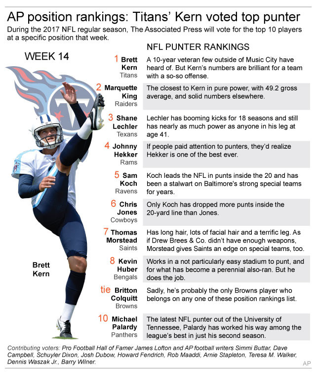 Tennessee's Brett Kern voted NFL's top punter in AP rankings