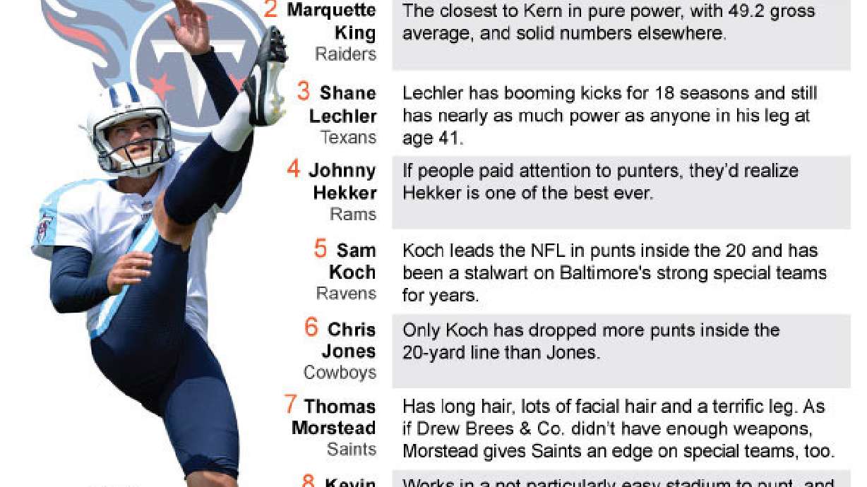 Tennessee's Brett Kern voted NFL's top punter in AP rankings