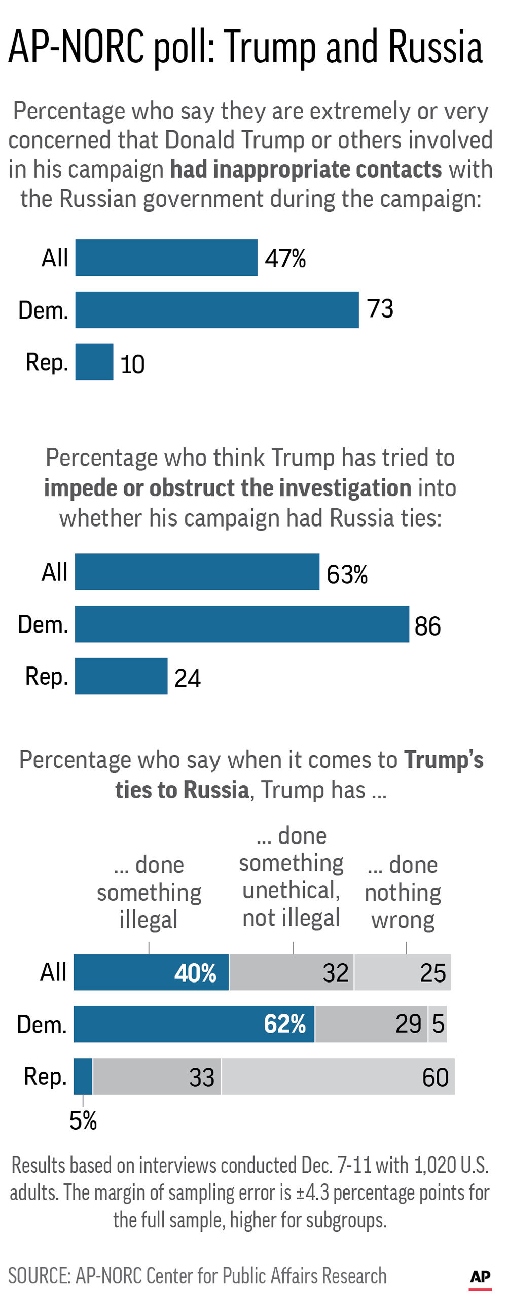 Poll: Most say Trump crossed line with Russia contacts