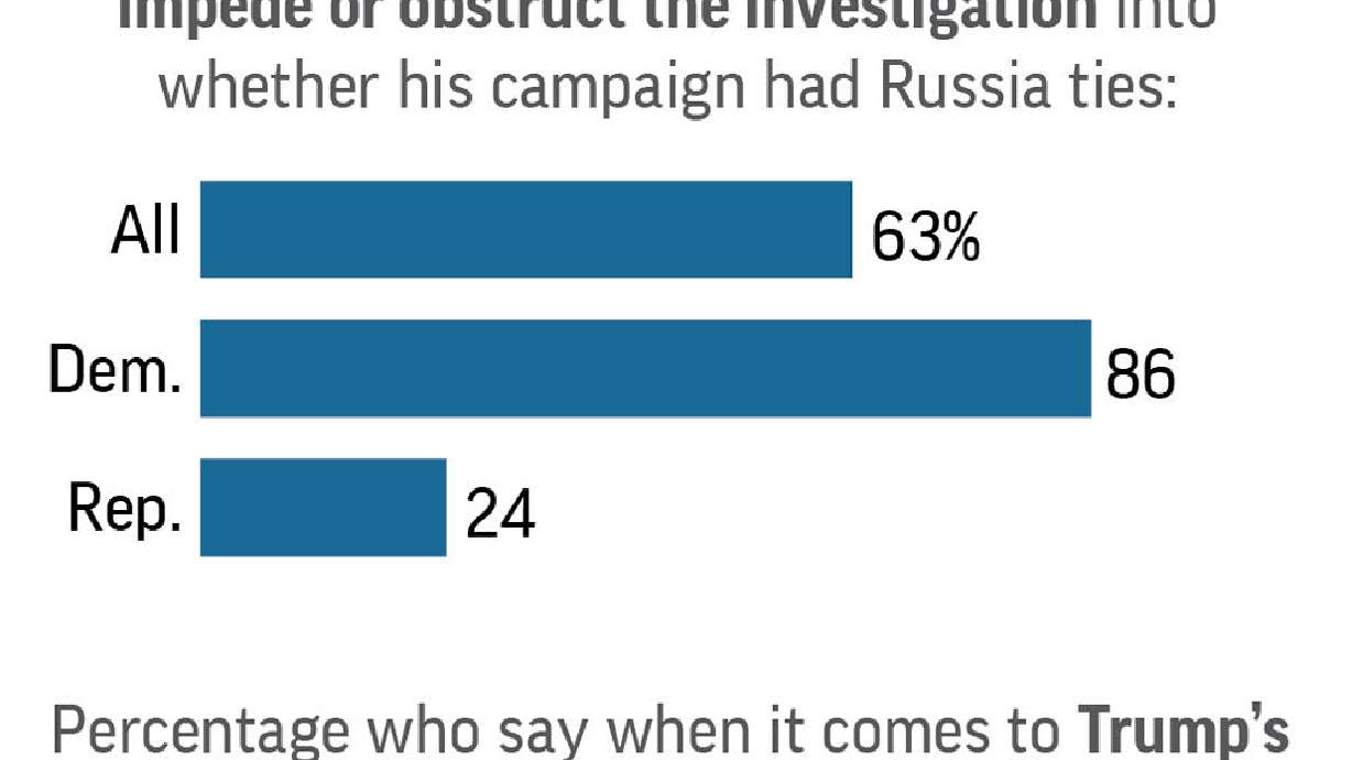 Poll: Most say Trump crossed line with Russia contacts