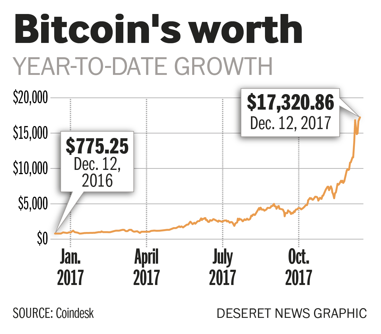 Coindesk (Photo: Aaron Thorup, Coindesk)