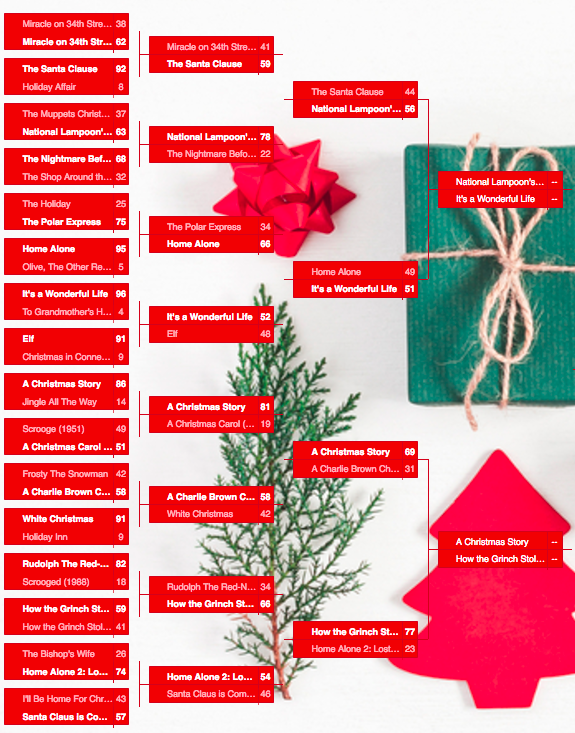 KSL.com Utah's Favorite Christmas Movie Bracket