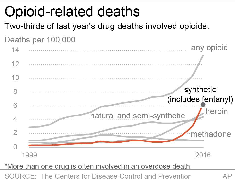 Two-thirds of last year's drug deaths involved opioids