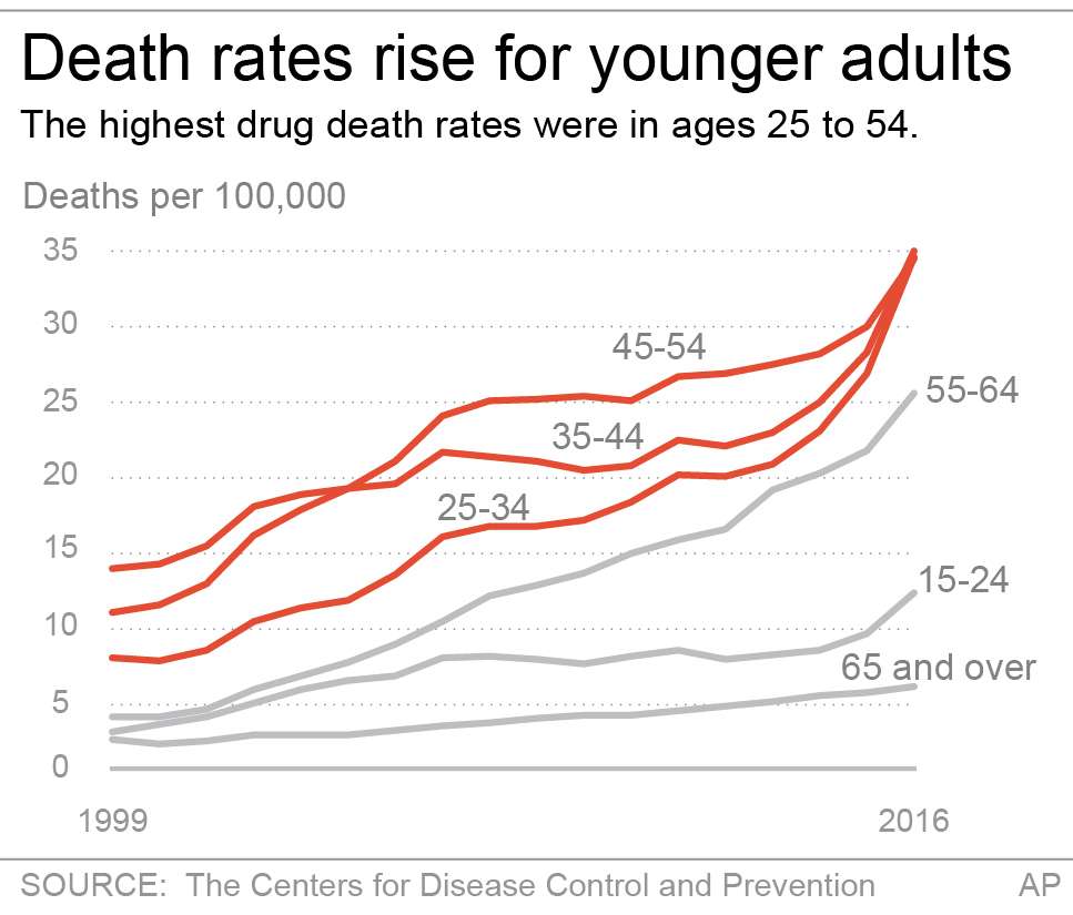 Highest drug death rate were ages 25 to 54.