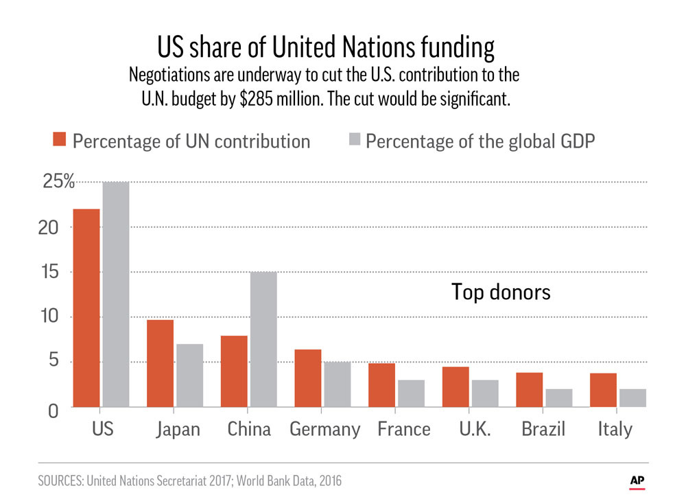 UN operating budget cut by $285M; US claims credit for it