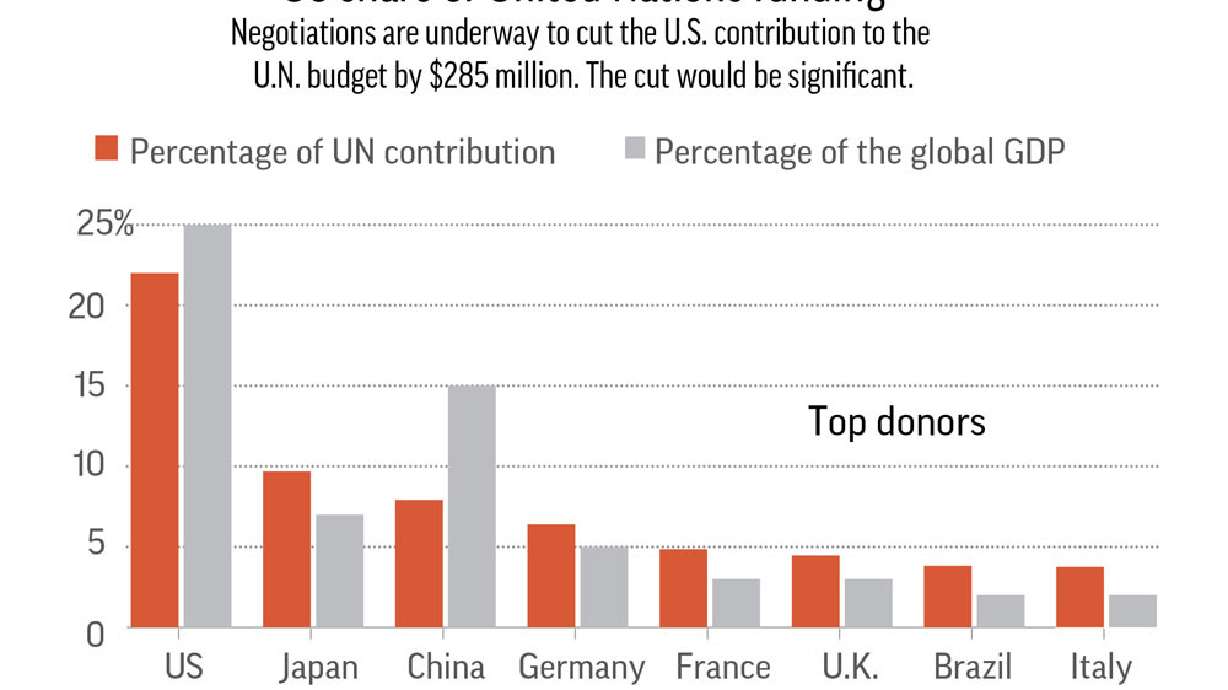 UN operating budget cut by $285M; US claims credit for it