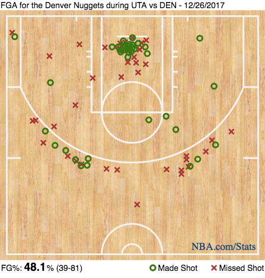 The Triple Team: Jazz don't play with force on offense or defense, lose by 24 to Denver