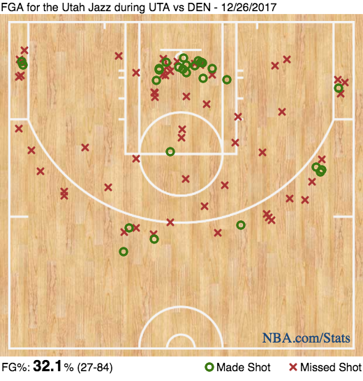 The Triple Team: Jazz don't play with force on offense or defense, lose by 24 to Denver