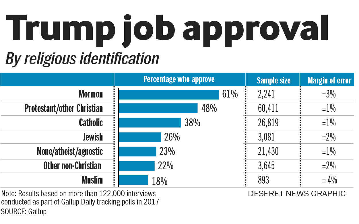 Trump job approval (Photo: Heather Miller)