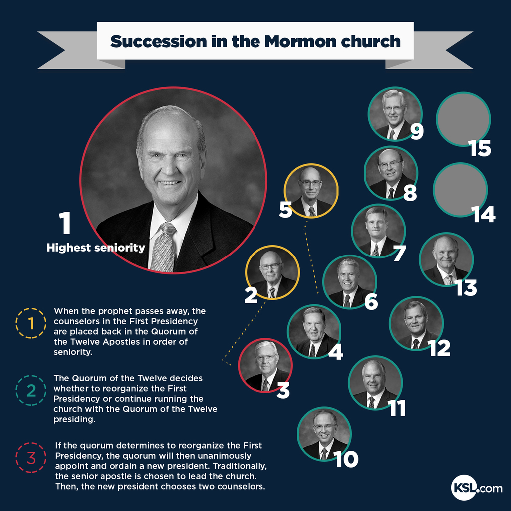 How did the Mormon church select a new president?
