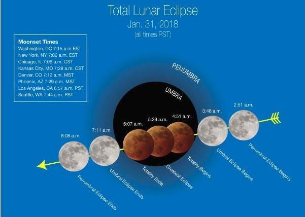The different stages of the "super blue blood moon" on January 31 and "moonset" times for cities across the US. (Photo: NASA)