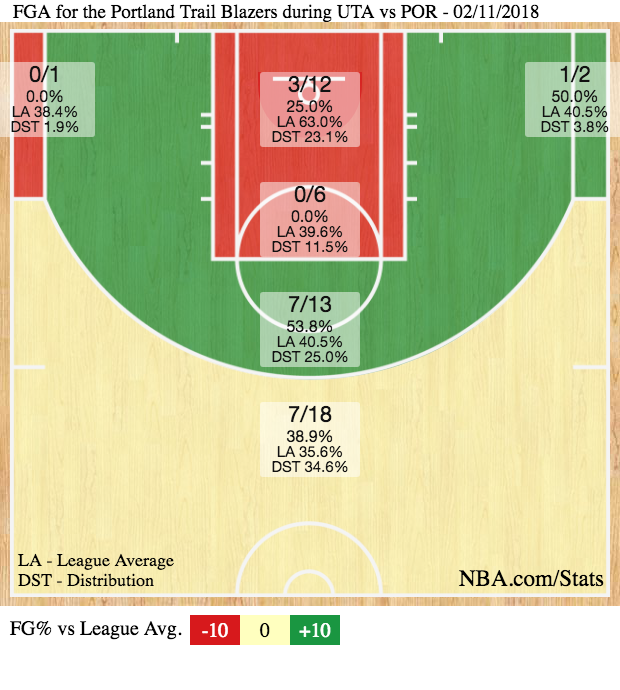 The Triple Team: Jazz play great team basketball for 9th straight win
