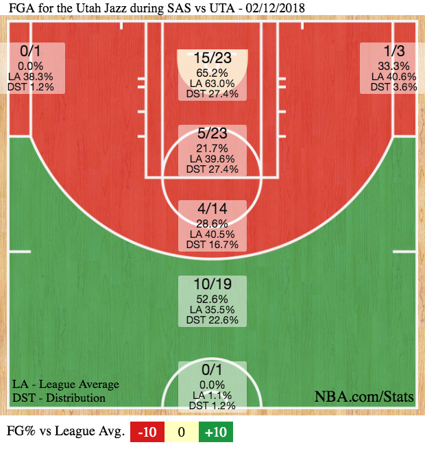The Triple Team: Jazz, down 13 in 4th, come back to win 10th straight