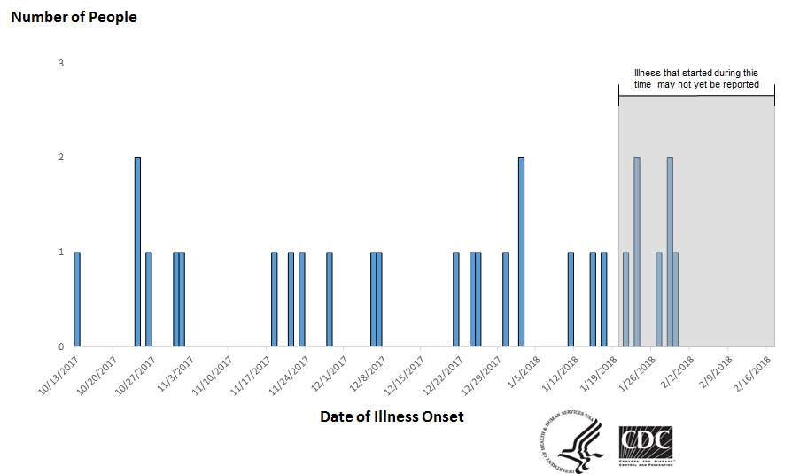 A timeline of the national salmonella outbreak, beginning on Oct. 13, 2017. (Photo: Center for Disease Control)