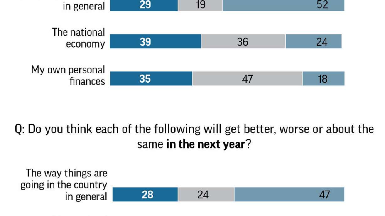 AP-NORC Poll: Worries about the country, hopes for economy
