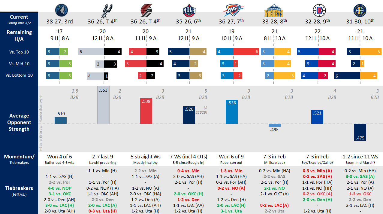 The wild state of the NBA's Western Conference playoff race