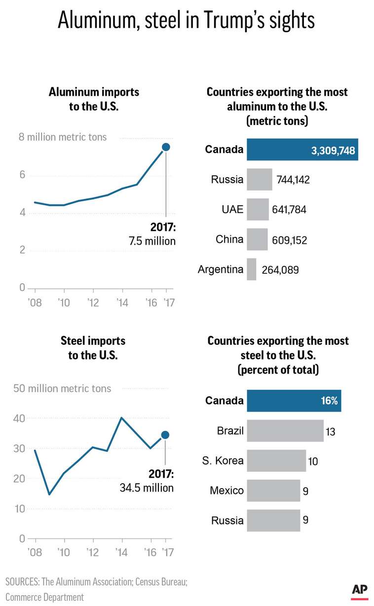 This graphic shows figures on U.S. imports of steel and aluminum as well as top suppliers of the metals. (AP Graphic)