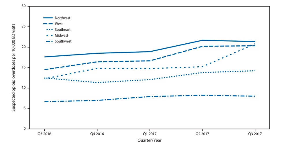 The quarterly rate of suspected opioid overdose, by U.S. region — 52 jurisdictions in 45 states, National Syndromic Surveillance Program, July 2016–September 2017. (Graph credit: Centers for Disease Control)