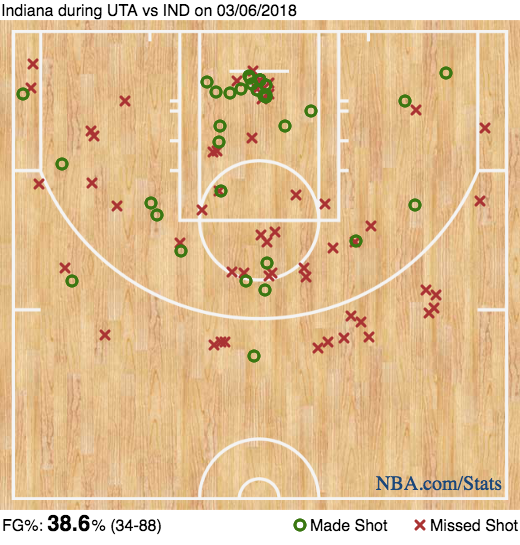 The Triple Team: Jazz defensive gameplan pays off again in 104-84 win over Pacers