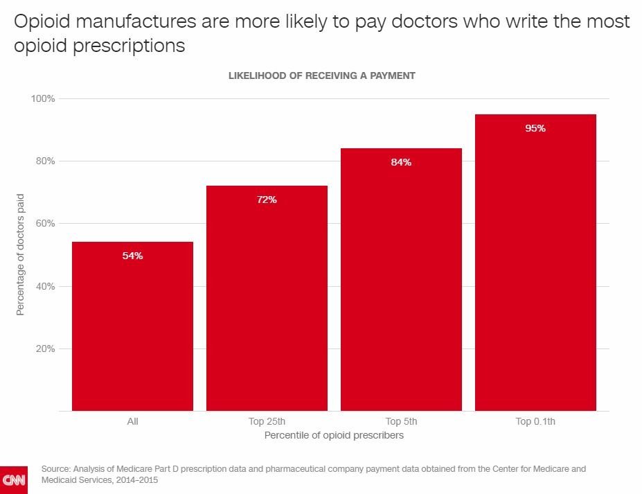 Opioid manufactures are more likely to pay doctors who write the most opioid prescriptions. Photo: CNN