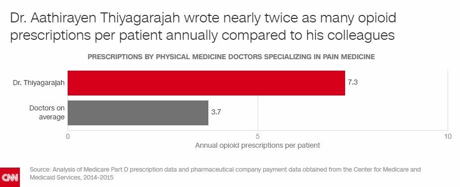 Dr. Aathirayen Thiyagarajah wrote nearly twice as many opioid prescriptions per patient annually compared to his colleagues. Photo: CNN