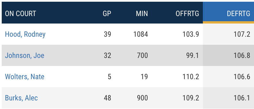 The Jazz's remarkable, NBA-leading defensive run