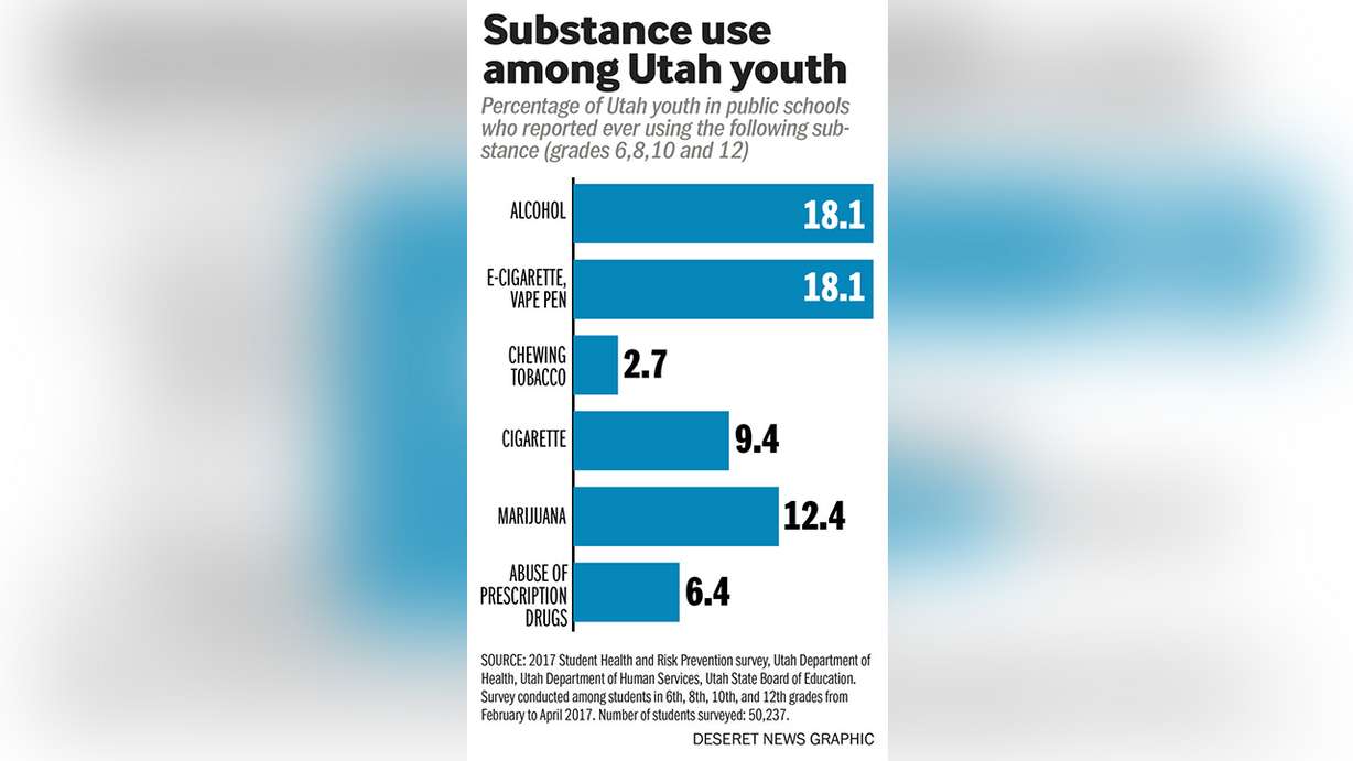 Extensive surveying of Utah youth in 2017 found that more than one in five of respondents who are in 8th grade or above have tried e-cigarettes at least once and that a similar proportion have tried alcohol, according to the Utah Department of Health. (Photo: Joseph Tolman)