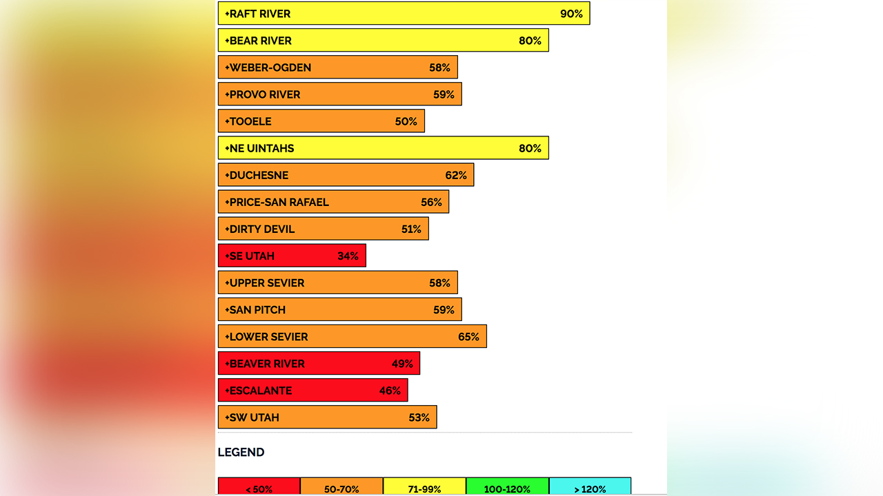 Get the snowpack report here. Photo: KSL.com