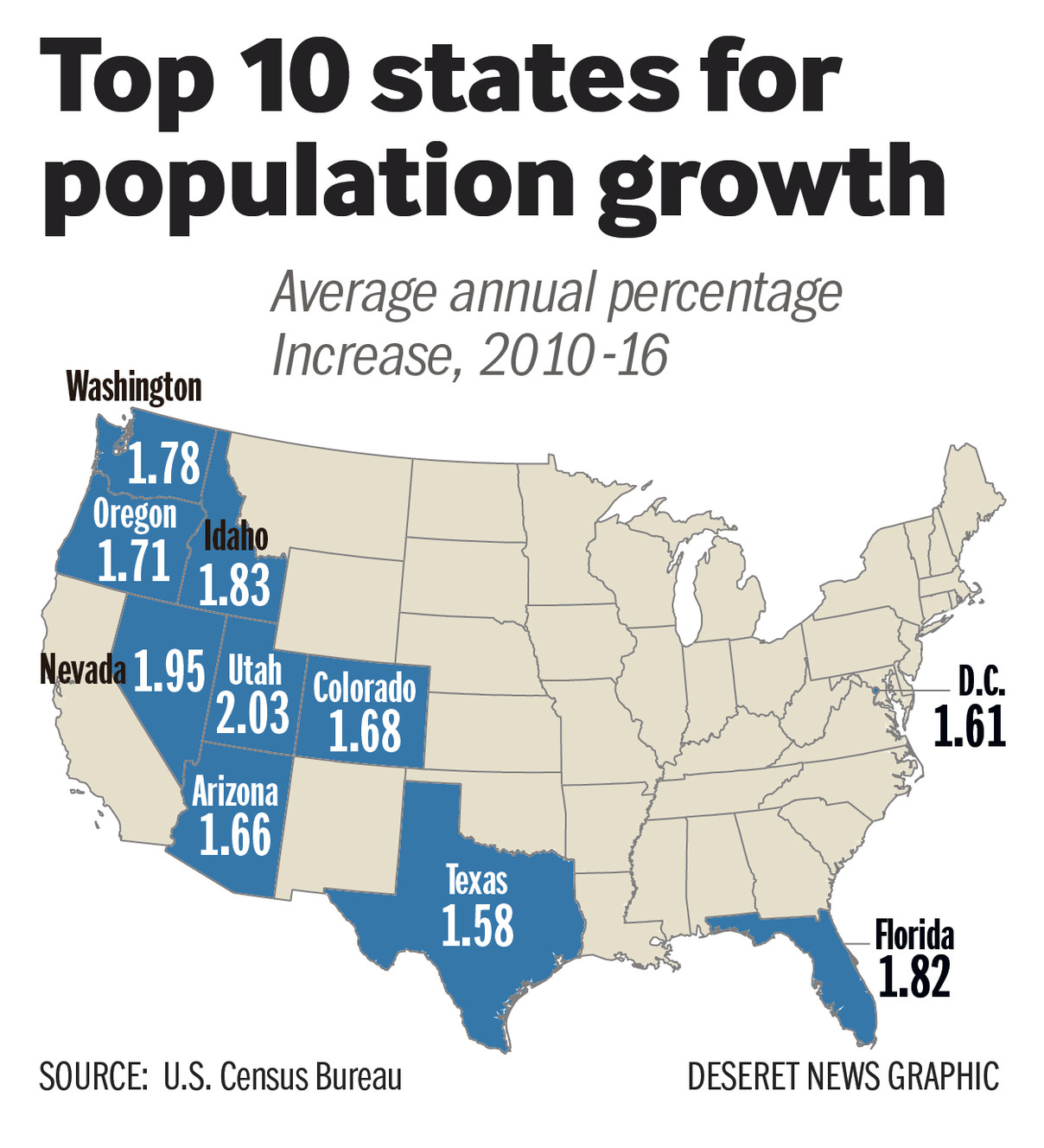 Utah ranks first in percent of annual population growth from 2010 to 2016. (Photo: Heather Tuttle, Kem C. Gardner Policy Institute)